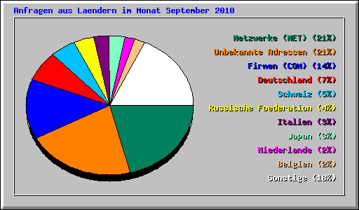Anfragen aus Laendern im Monat September 2010