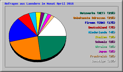 Anfragen aus Laendern im Monat April 2016