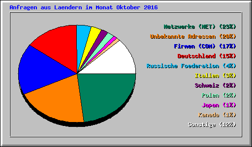 Anfragen aus Laendern im Monat Oktober 2016