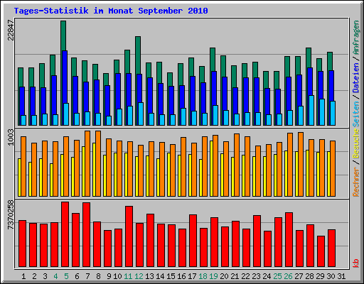 Tages-Statistik im Monat September 2010
