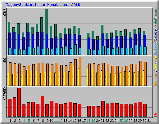 Tages-Statistik im Monat Juni 2016