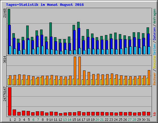 Tages-Statistik im Monat August 2016