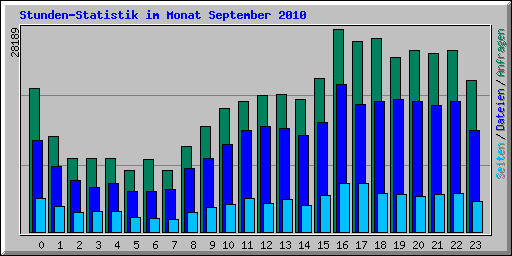 Stunden-Statistik im Monat September 2010