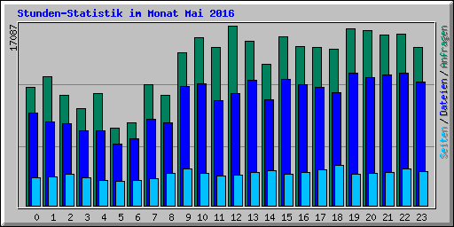 Stunden-Statistik im Monat Mai 2016