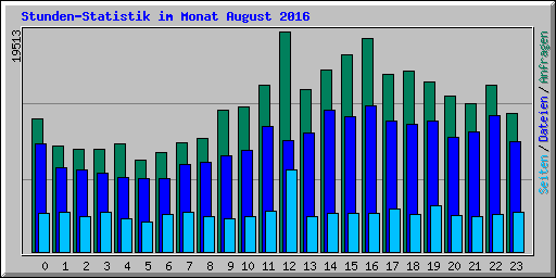 Stunden-Statistik im Monat August 2016