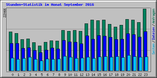Stunden-Statistik im Monat September 2016