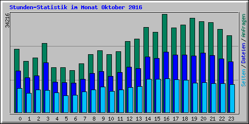 Stunden-Statistik im Monat Oktober 2016
