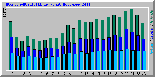 Stunden-Statistik im Monat November 2016