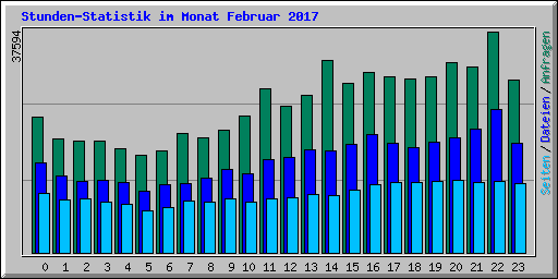 Stunden-Statistik im Monat Februar 2017