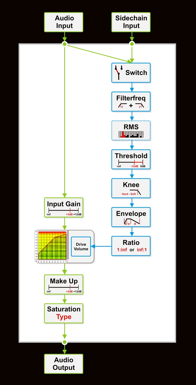 Flowchart of the Compander by deepsonic.ch 18.10.2011 - Click to enlarge