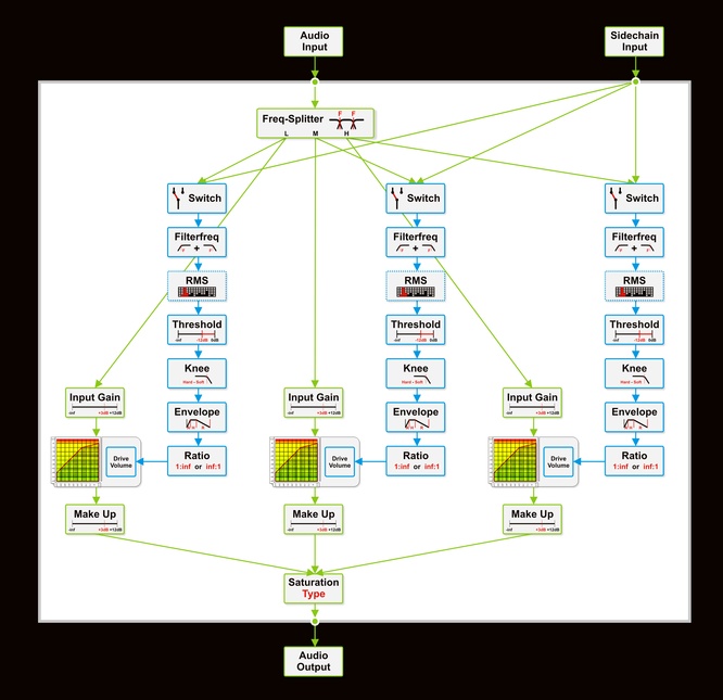 Flowchart of the Multiband-Compander by deepsonic.ch 18.10.2011 - Click to enlarge