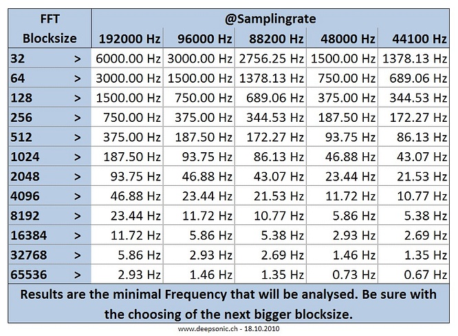 Blocksize calculated by samplingrate by deep!sonic 18.10.2010