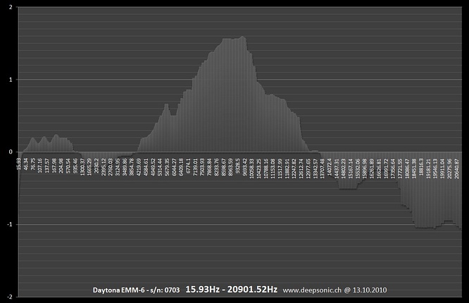 Dayton Audio EMM-6 calibrated by deep!sonic 13.10.2010