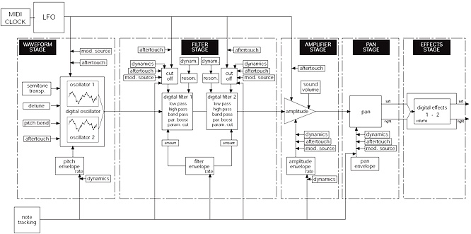 GEM Generalmusic S3 S2 S2R synthesis in the manual