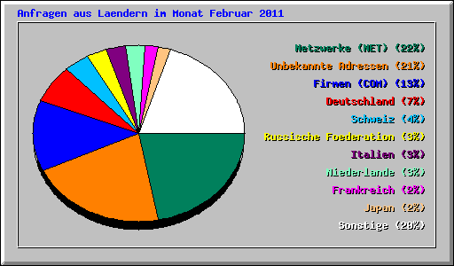 Anfragen aus Laendern im Monat Februar 2011