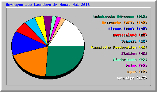 Anfragen aus Laendern im Monat Mai 2013