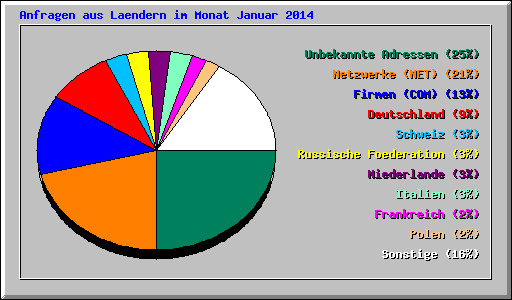Anfragen aus Laendern im Monat Januar 2014