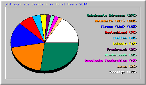 Anfragen aus Laendern im Monat Maerz 2014