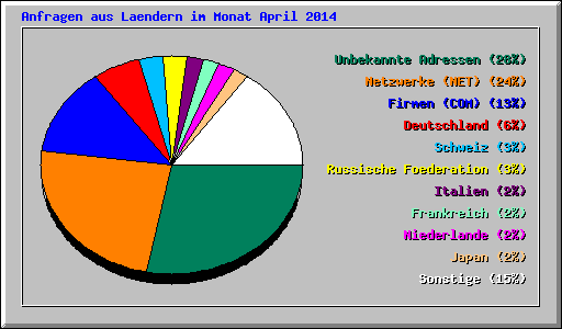 Anfragen aus Laendern im Monat April 2014