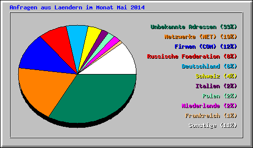 Anfragen aus Laendern im Monat Mai 2014