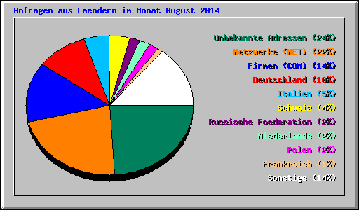 Anfragen aus Laendern im Monat August 2014