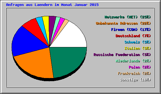 Anfragen aus Laendern im Monat Januar 2015