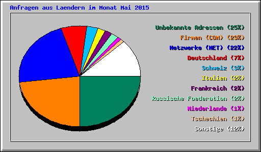 Anfragen aus Laendern im Monat Mai 2015