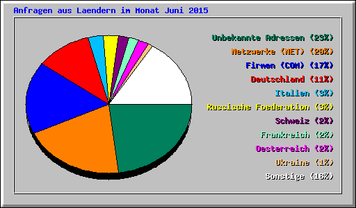 Anfragen aus Laendern im Monat Juni 2015