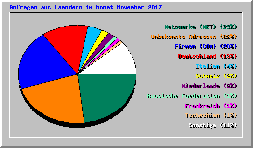 Anfragen aus Laendern im Monat November 2017