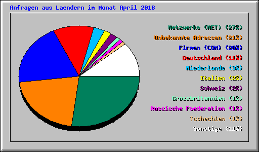 Anfragen aus Laendern im Monat April 2018