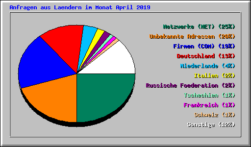 Anfragen aus Laendern im Monat April 2019