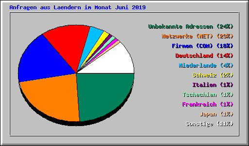 Anfragen aus Laendern im Monat Juni 2019