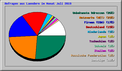 Anfragen aus Laendern im Monat Juli 2019