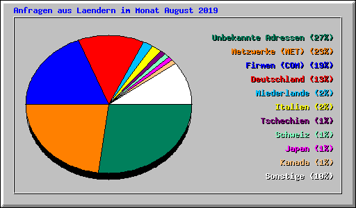 Anfragen aus Laendern im Monat August 2019