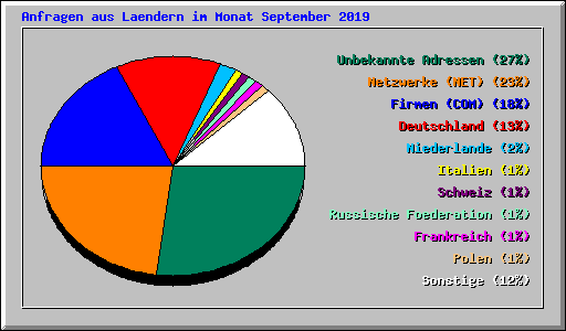 Anfragen aus Laendern im Monat September 2019