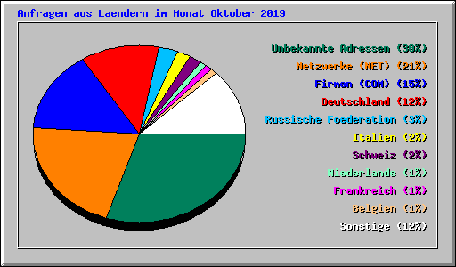 Anfragen aus Laendern im Monat Oktober 2019