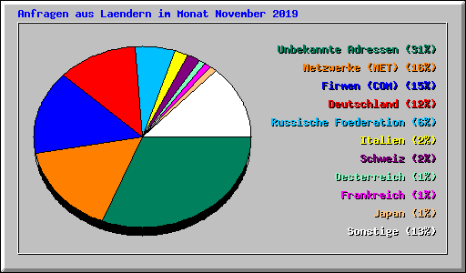 Anfragen aus Laendern im Monat November 2019