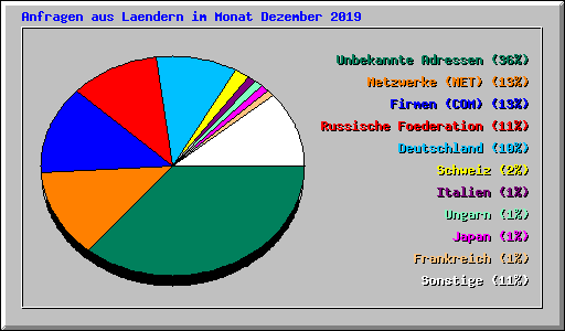 Anfragen aus Laendern im Monat Dezember 2019