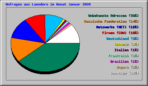 Anfragen aus Laendern im Monat Januar 2020