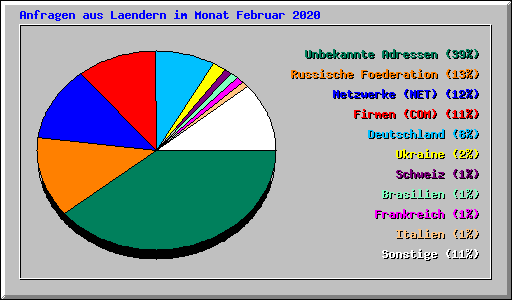 Anfragen aus Laendern im Monat Februar 2020