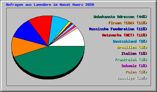 Anfragen aus Laendern im Monat Maerz 2020