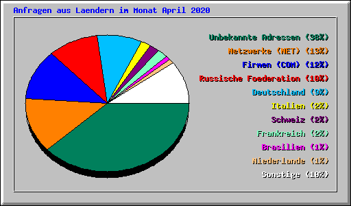 Anfragen aus Laendern im Monat April 2020