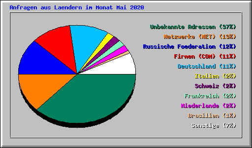 Anfragen aus Laendern im Monat Mai 2020