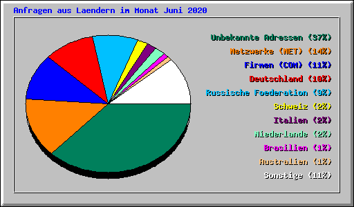 Anfragen aus Laendern im Monat Juni 2020