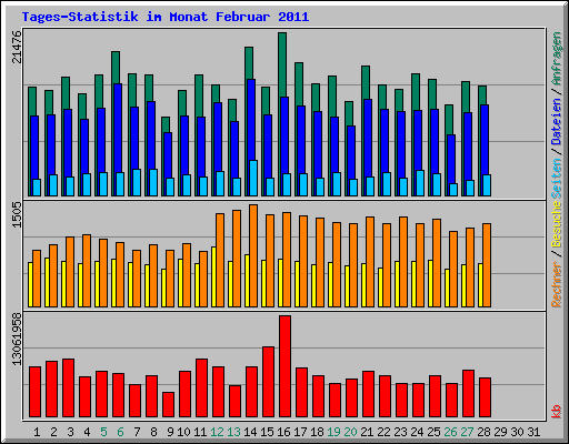 Tages-Statistik im Monat Februar 2011