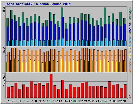 Tages-Statistik im Monat Januar 2014