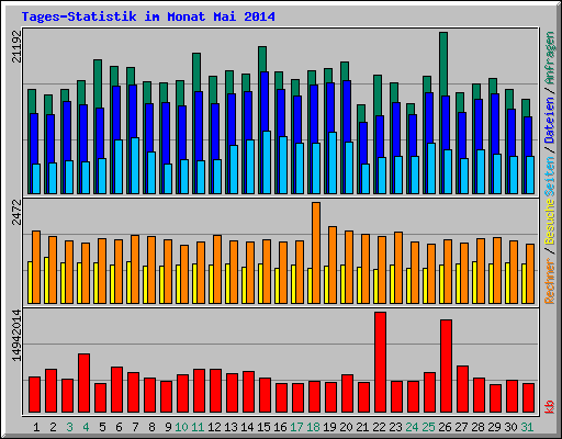Tages-Statistik im Monat Mai 2014