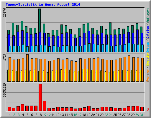 Tages-Statistik im Monat August 2014