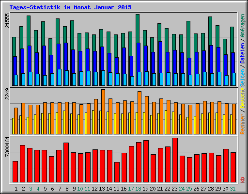 Tages-Statistik im Monat Januar 2015