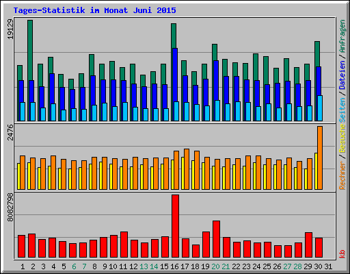 Tages-Statistik im Monat Juni 2015